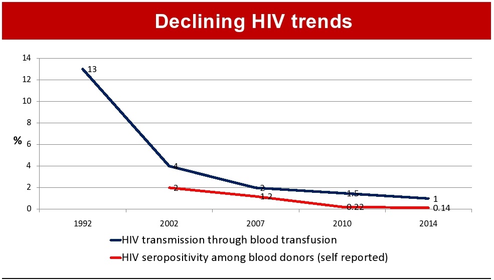 Blood Transfusion Services