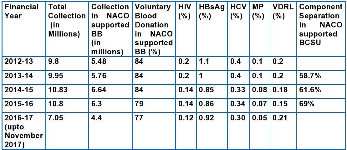 Blood Transfusion Services